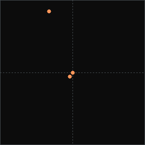 One pixel drawn as a square with three marks in it, two close together near the centre and one apart.